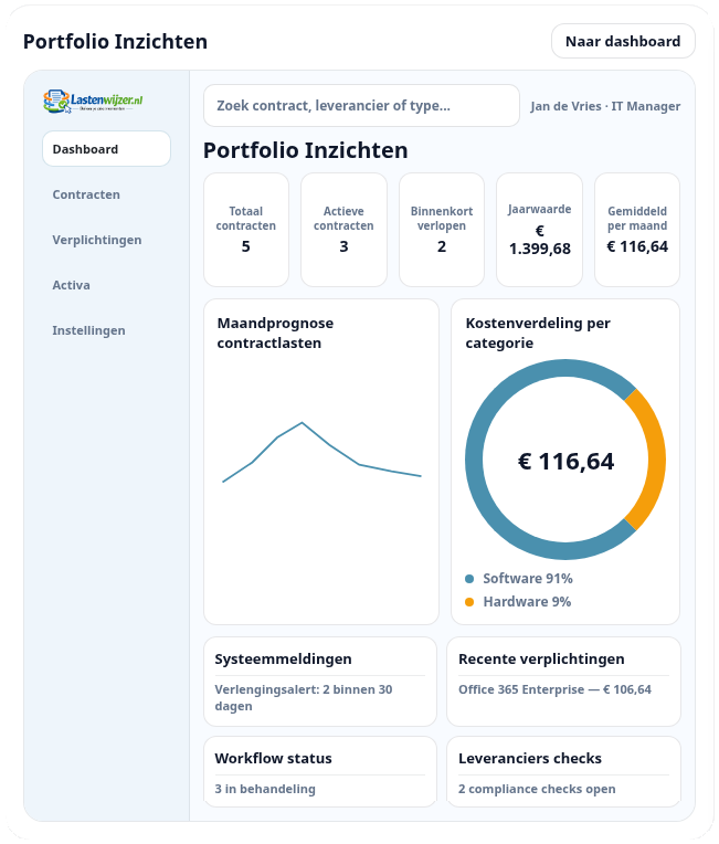 Portfolio inzichten dashboard